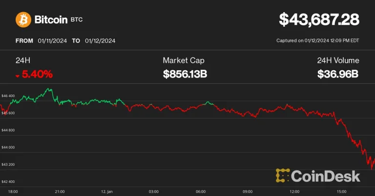Bitcoin Price Tumbles, Mining Stocks MARA, RIOT Drop 10% Boosting ETF ‘Sell the News’ Calls