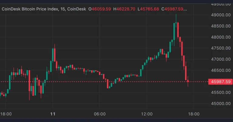 Bitcoin (BTC) Price Hits Two-Year High, Then Drops 5% Amid ETF Trading Volatility