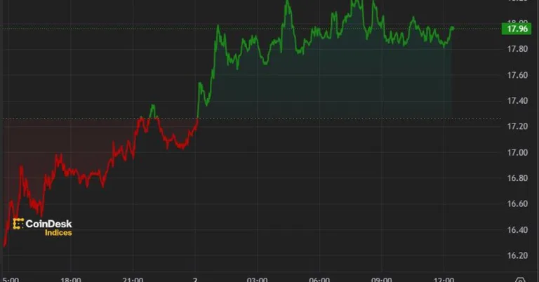 Bitcoin Holds $43K